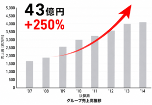 グループ売上高推移
