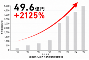 淡路市ふるさと納税寄附額推移